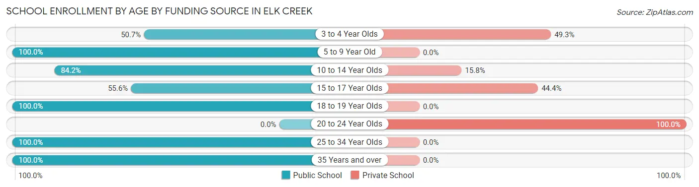 School Enrollment by Age by Funding Source in Elk Creek