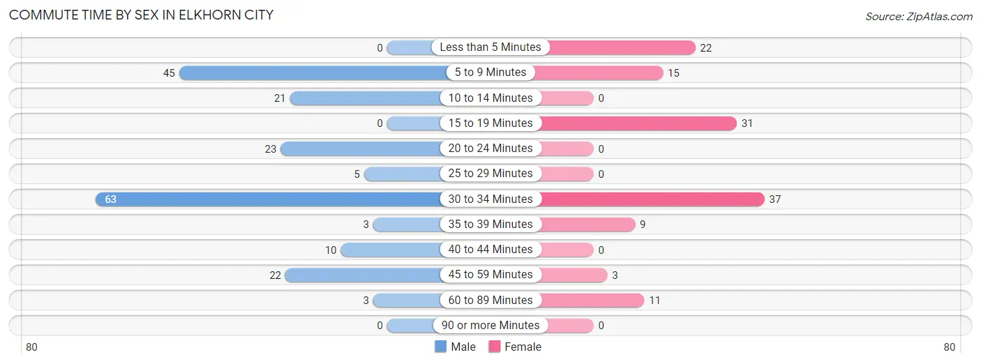 Commute Time by Sex in Elkhorn City