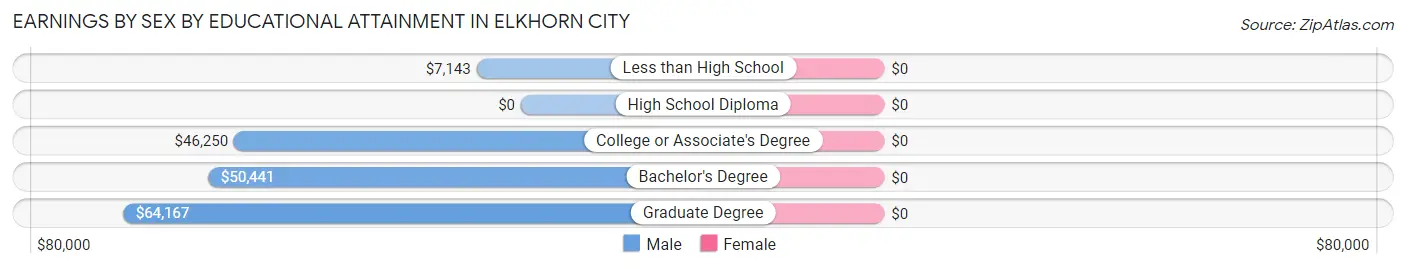 Earnings by Sex by Educational Attainment in Elkhorn City
