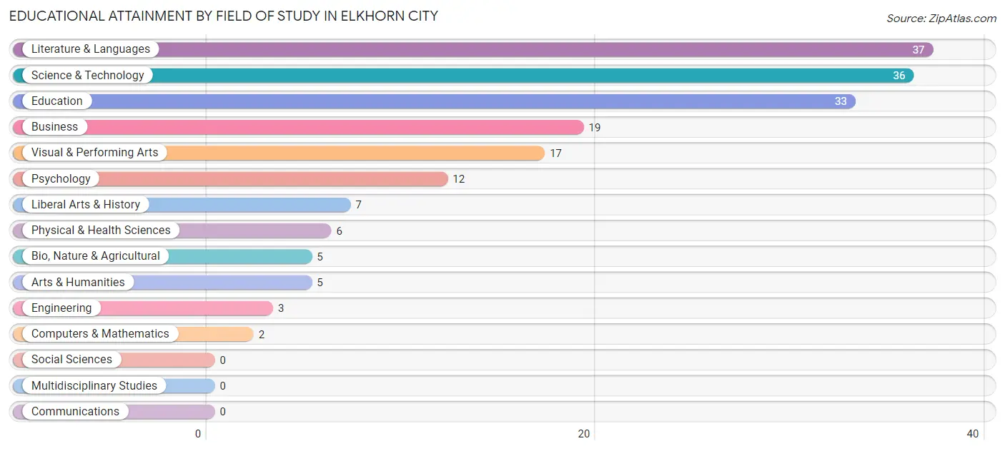 Educational Attainment by Field of Study in Elkhorn City
