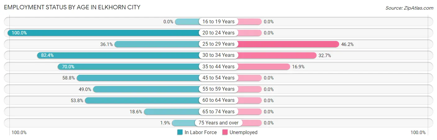 Employment Status by Age in Elkhorn City