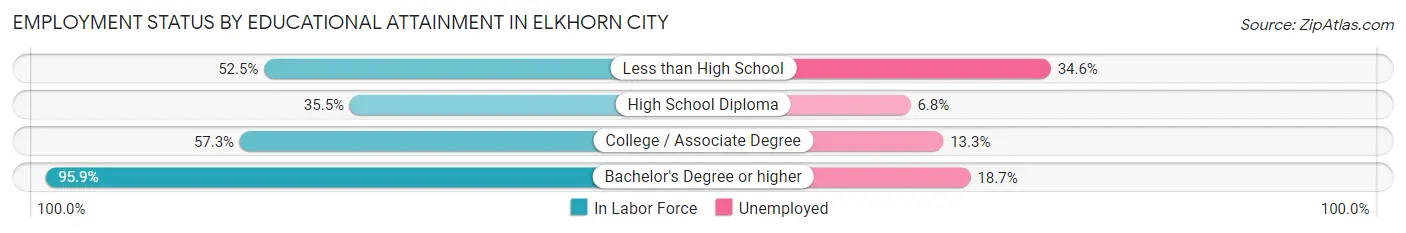 Employment Status by Educational Attainment in Elkhorn City
