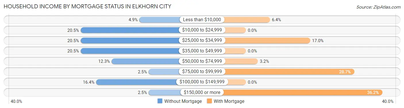 Household Income by Mortgage Status in Elkhorn City