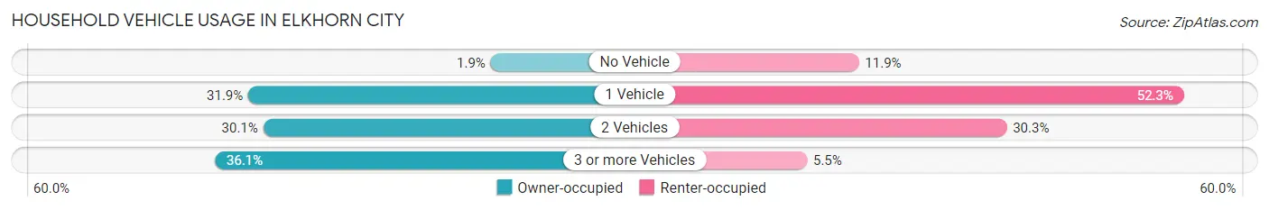 Household Vehicle Usage in Elkhorn City