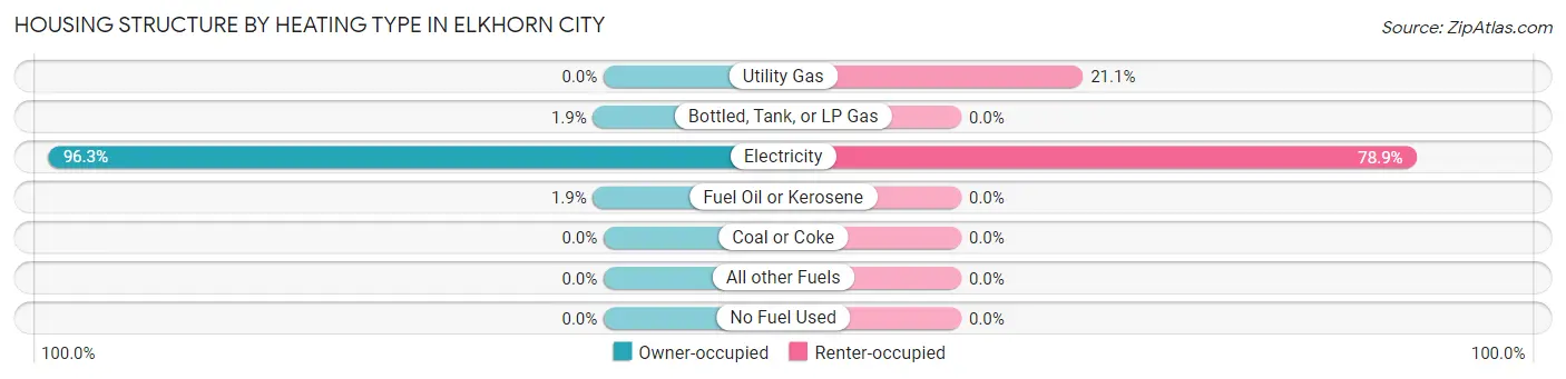 Housing Structure by Heating Type in Elkhorn City