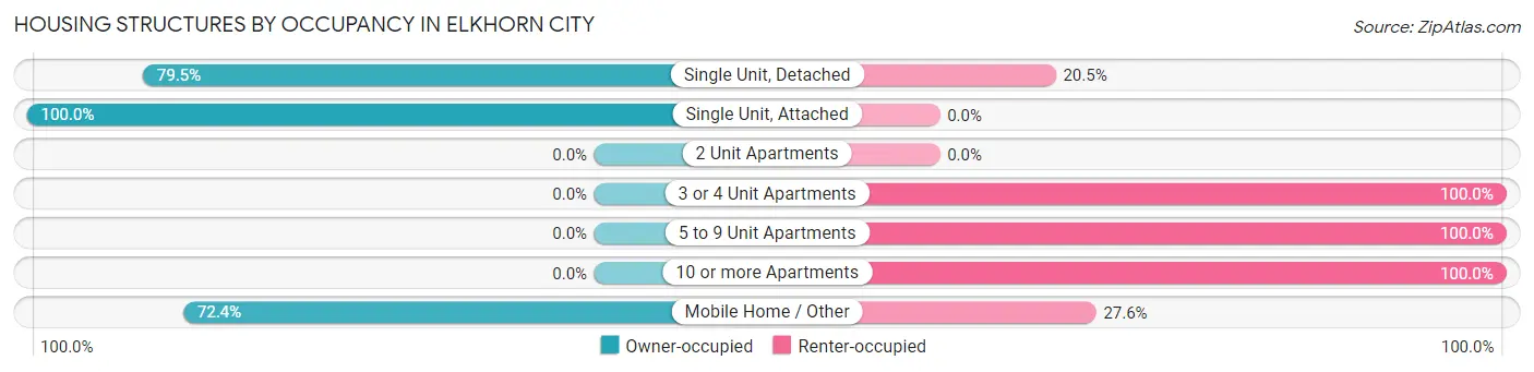 Housing Structures by Occupancy in Elkhorn City