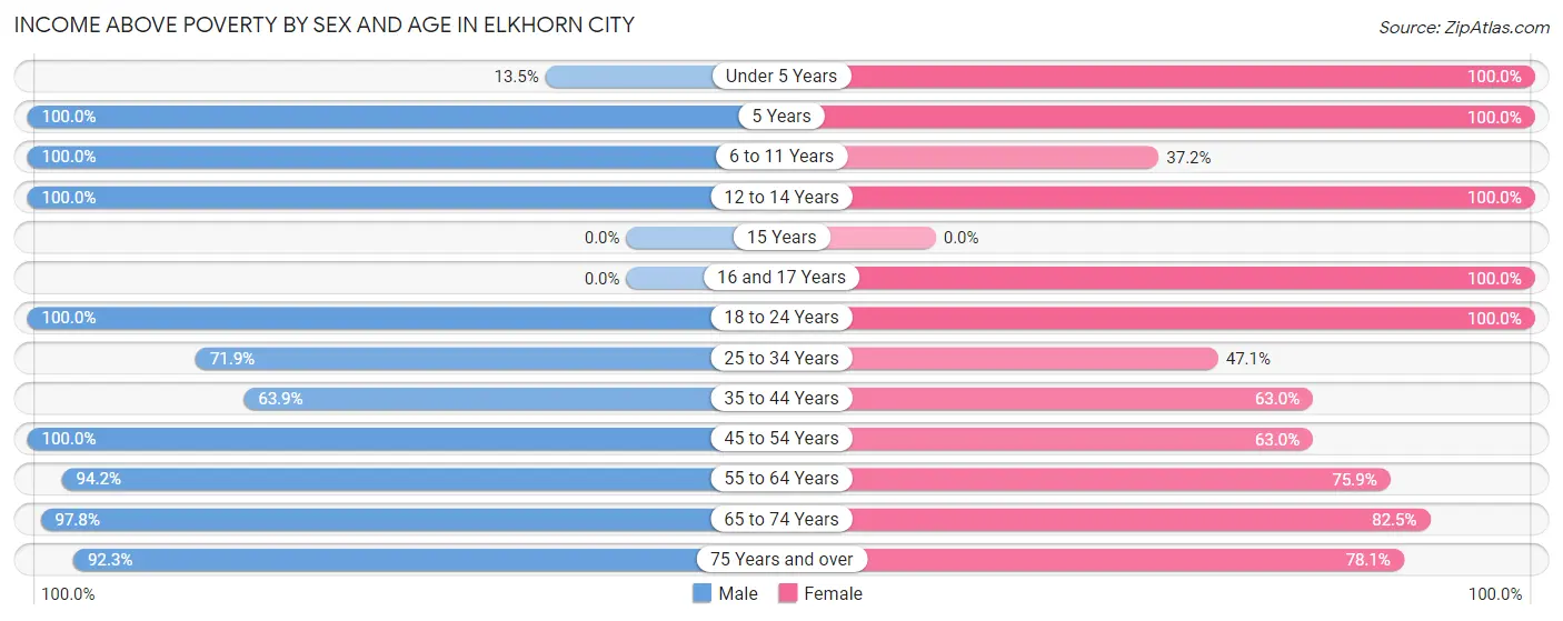 Income Above Poverty by Sex and Age in Elkhorn City