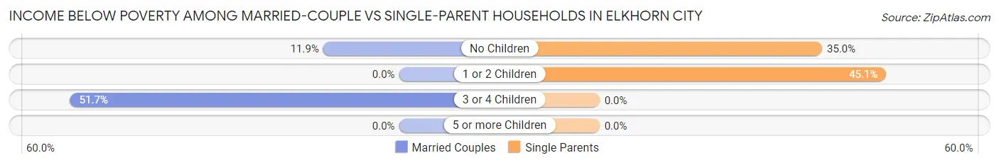 Income Below Poverty Among Married-Couple vs Single-Parent Households in Elkhorn City