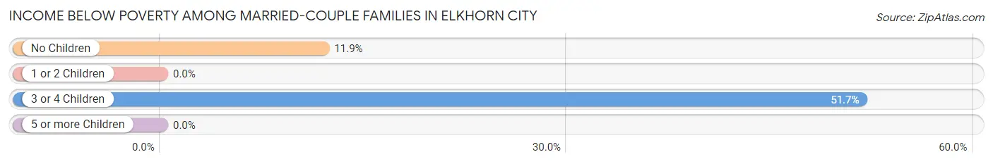 Income Below Poverty Among Married-Couple Families in Elkhorn City