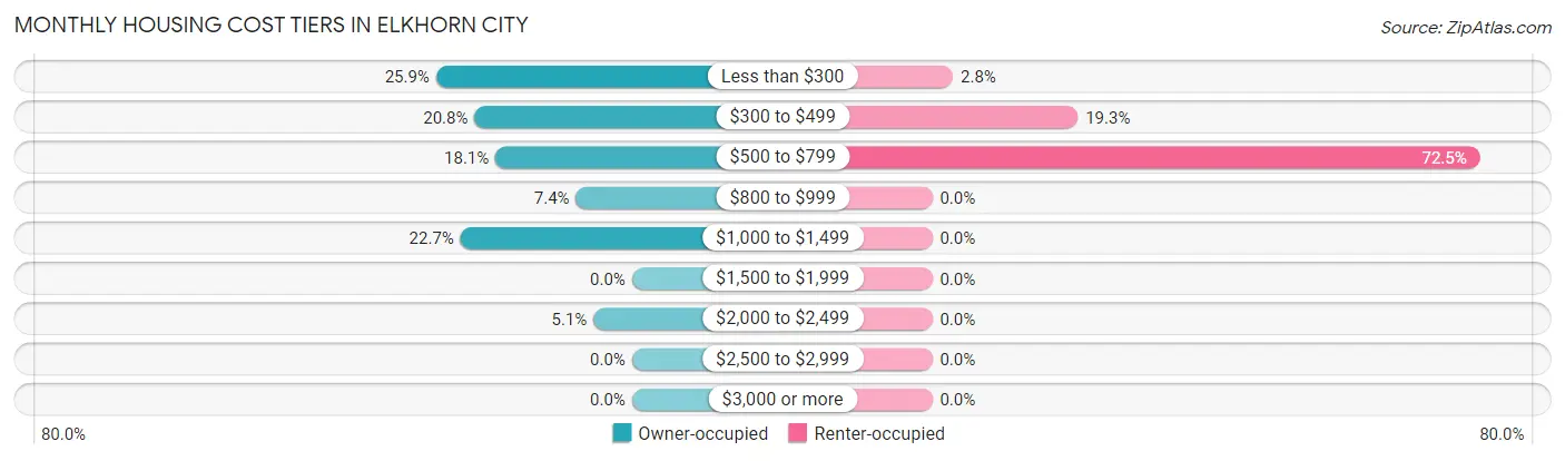 Monthly Housing Cost Tiers in Elkhorn City