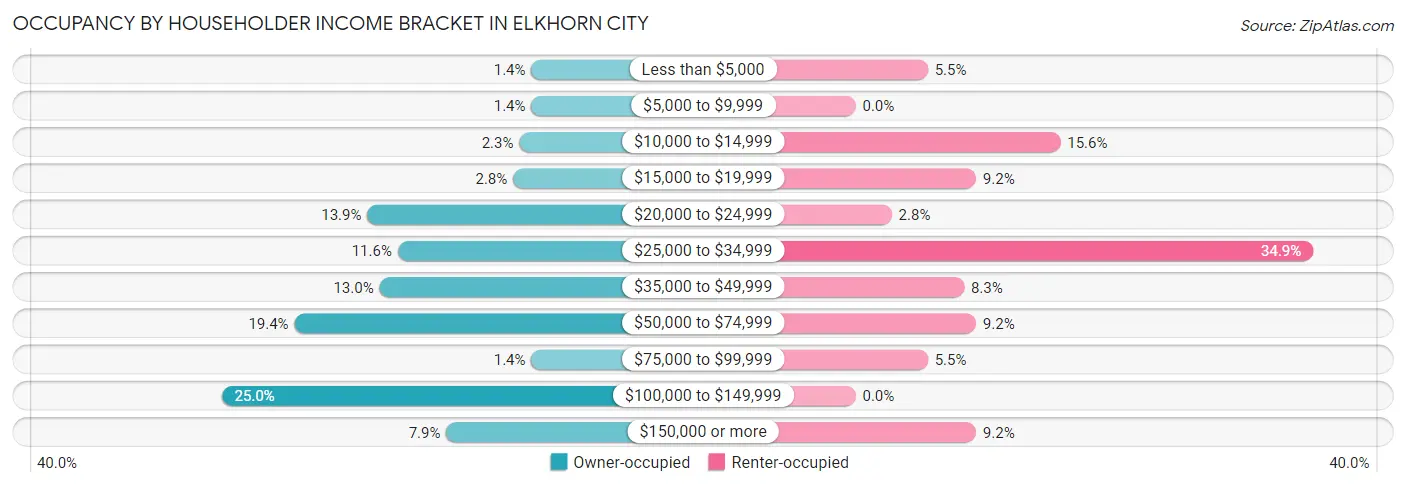 Occupancy by Householder Income Bracket in Elkhorn City
