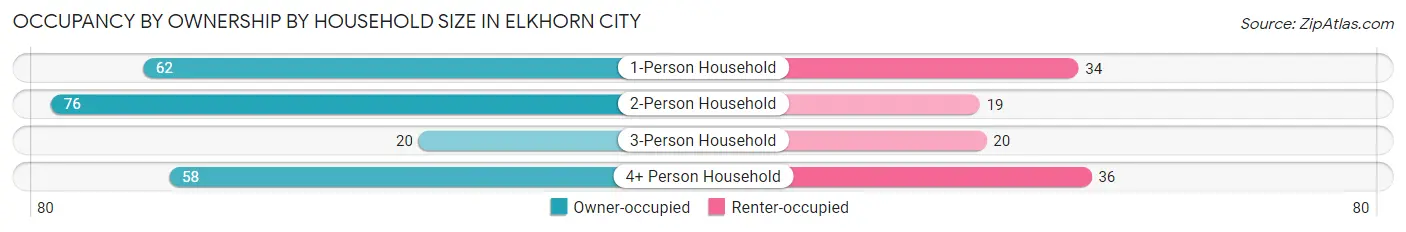 Occupancy by Ownership by Household Size in Elkhorn City