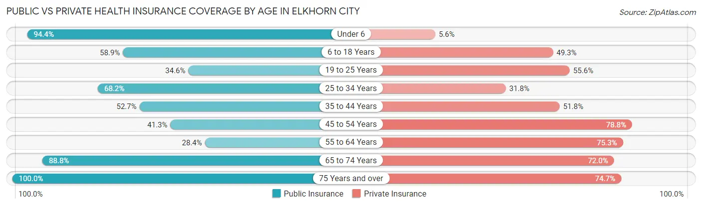 Public vs Private Health Insurance Coverage by Age in Elkhorn City