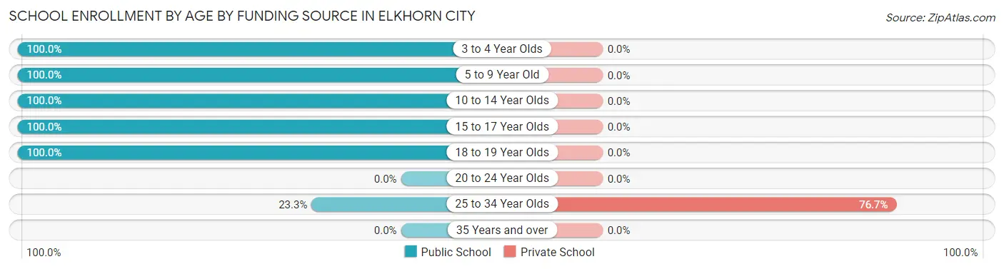 School Enrollment by Age by Funding Source in Elkhorn City