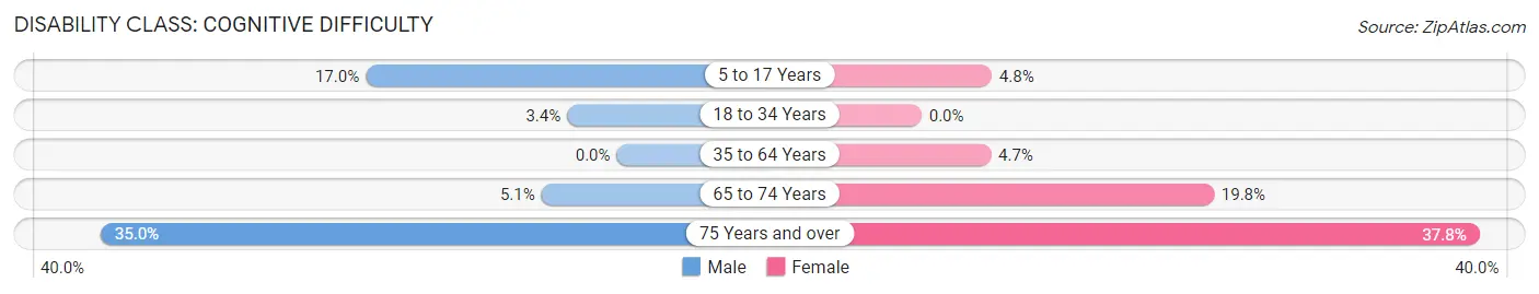 Disability in Elkton: <span>Cognitive Difficulty</span>