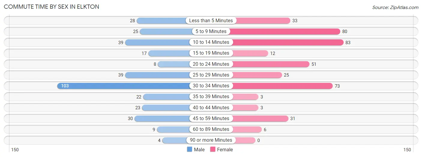 Commute Time by Sex in Elkton