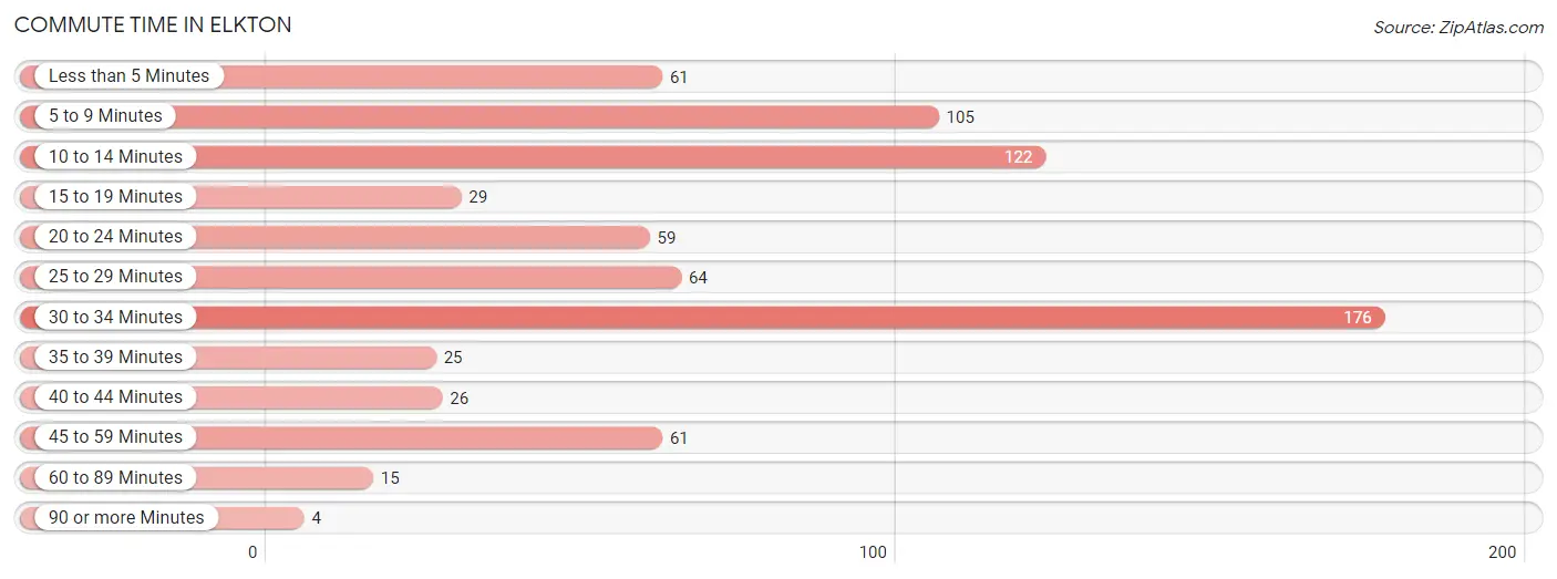 Commute Time in Elkton