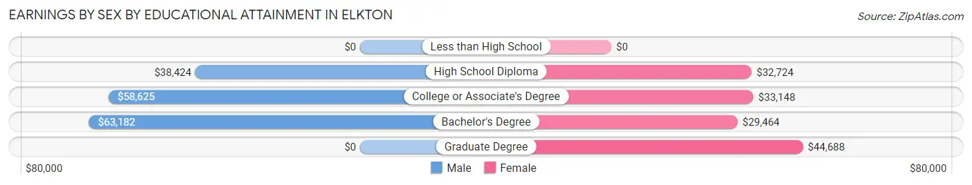 Earnings by Sex by Educational Attainment in Elkton