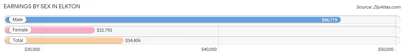Earnings by Sex in Elkton