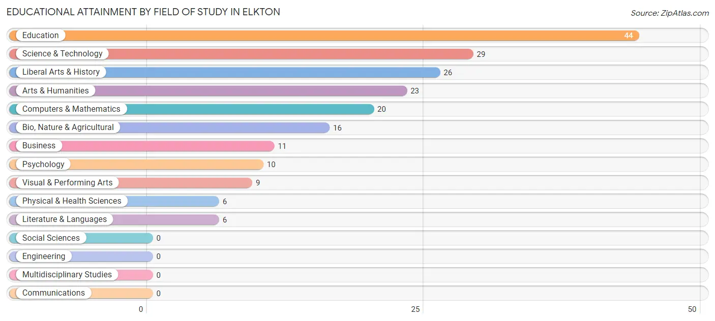 Educational Attainment by Field of Study in Elkton