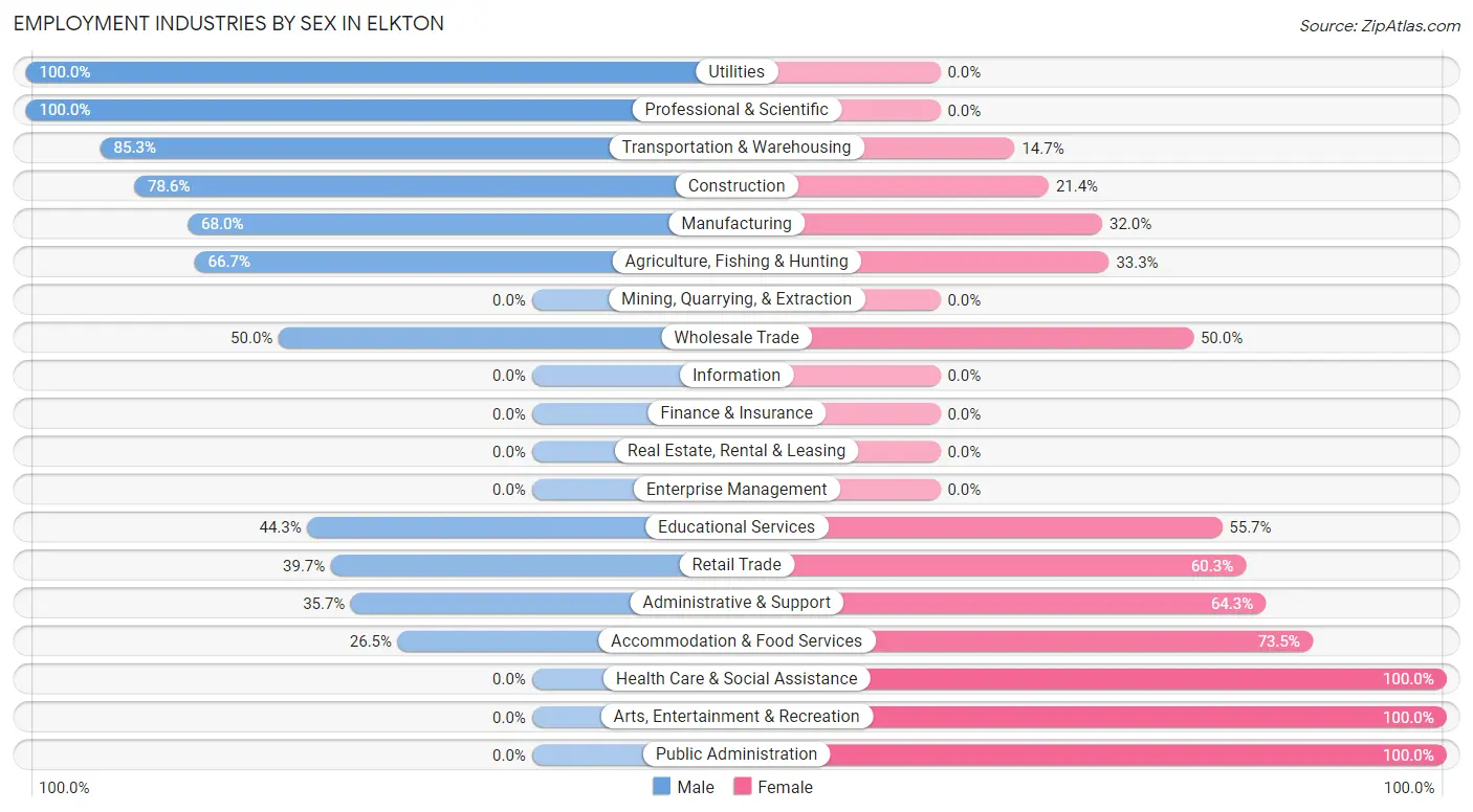 Employment Industries by Sex in Elkton