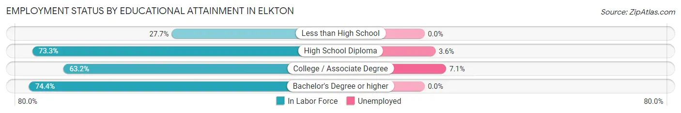 Employment Status by Educational Attainment in Elkton