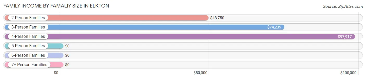 Family Income by Famaliy Size in Elkton