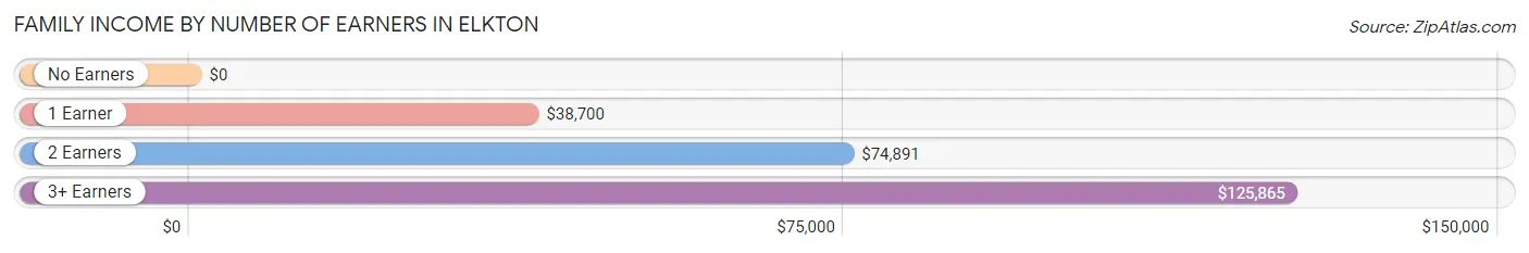 Family Income by Number of Earners in Elkton