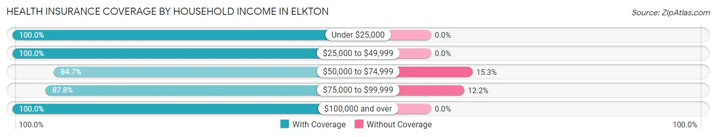 Health Insurance Coverage by Household Income in Elkton