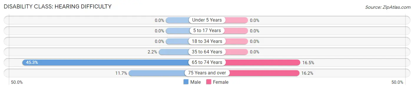 Disability in Elkton: <span>Hearing Difficulty</span>