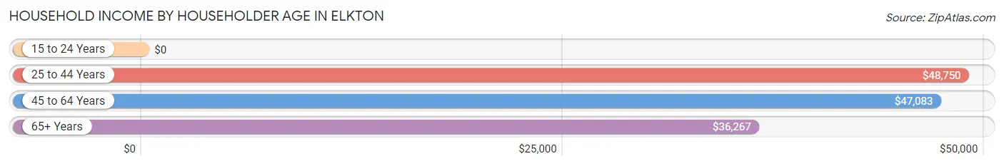 Household Income by Householder Age in Elkton