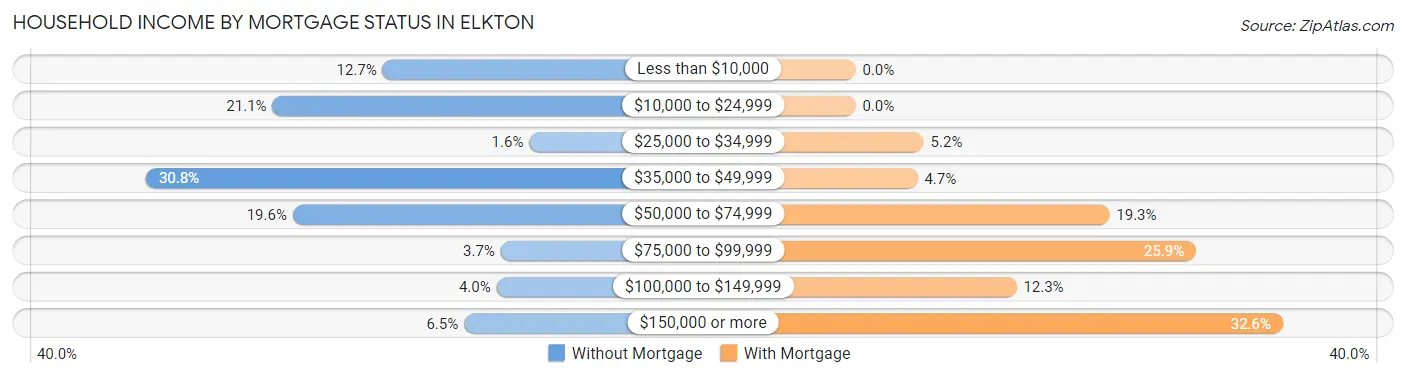 Household Income by Mortgage Status in Elkton