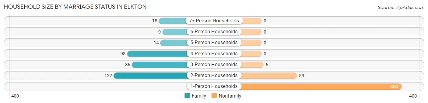 Household Size by Marriage Status in Elkton