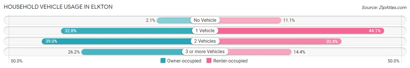Household Vehicle Usage in Elkton