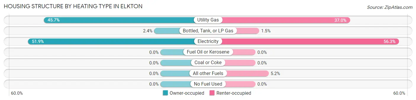 Housing Structure by Heating Type in Elkton