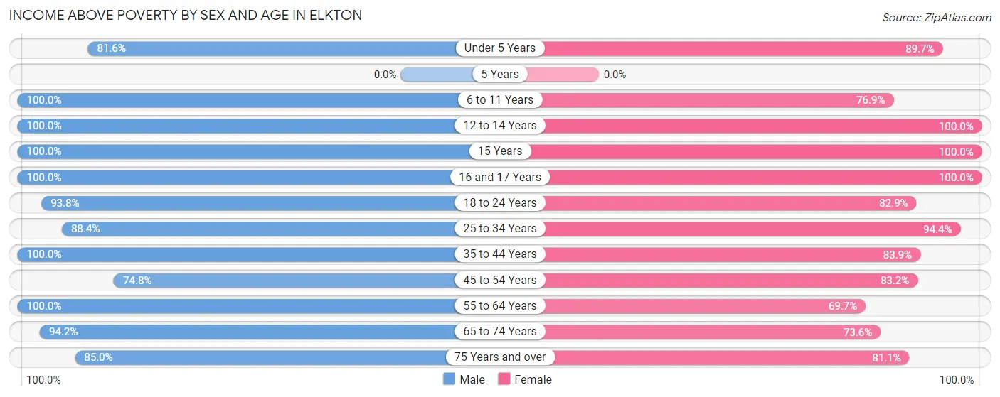 Income Above Poverty by Sex and Age in Elkton