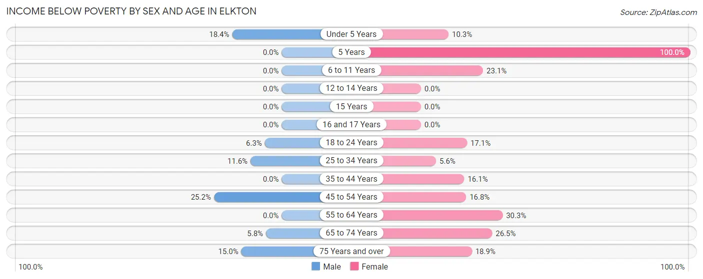 Income Below Poverty by Sex and Age in Elkton