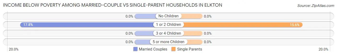 Income Below Poverty Among Married-Couple vs Single-Parent Households in Elkton