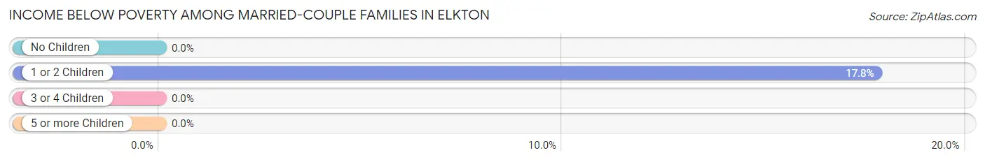 Income Below Poverty Among Married-Couple Families in Elkton