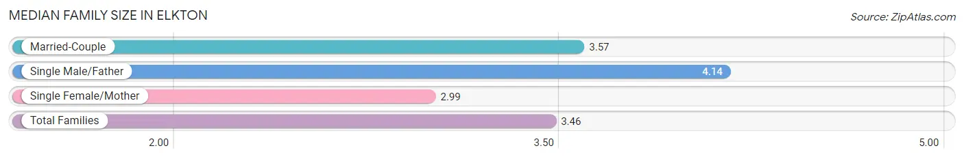Median Family Size in Elkton