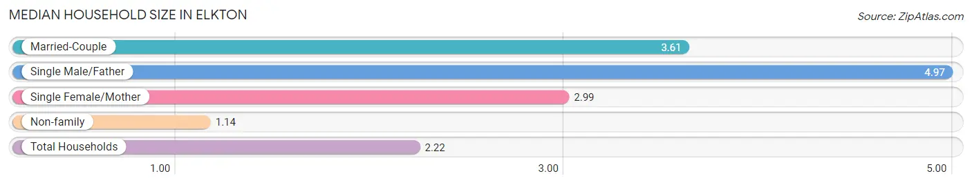 Median Household Size in Elkton