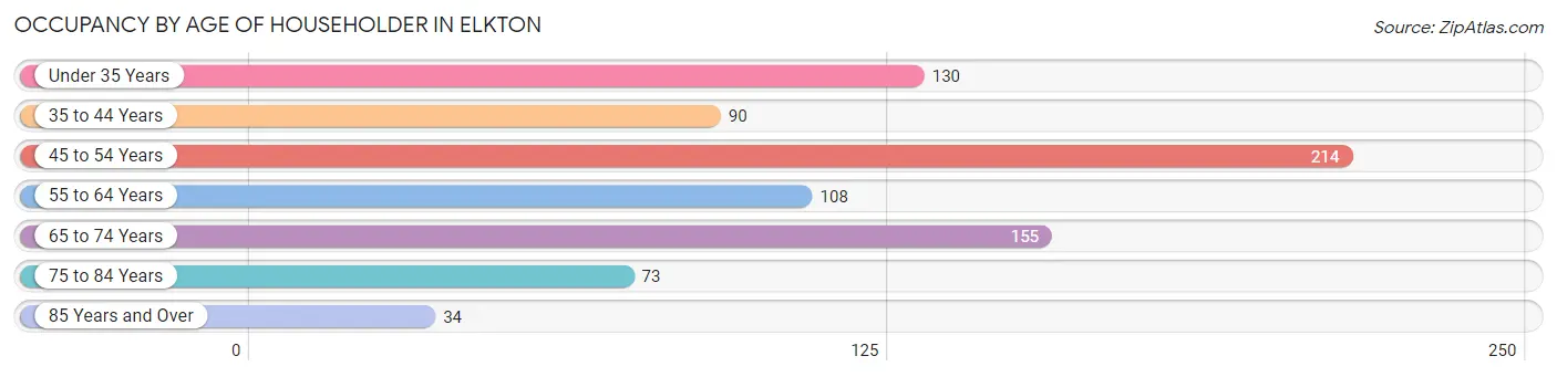 Occupancy by Age of Householder in Elkton