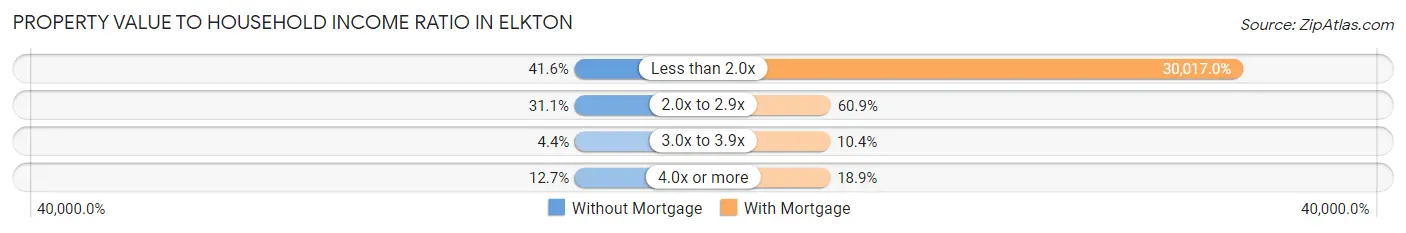Property Value to Household Income Ratio in Elkton