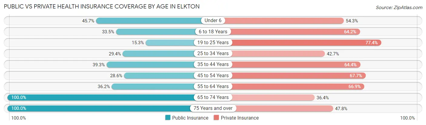 Public vs Private Health Insurance Coverage by Age in Elkton