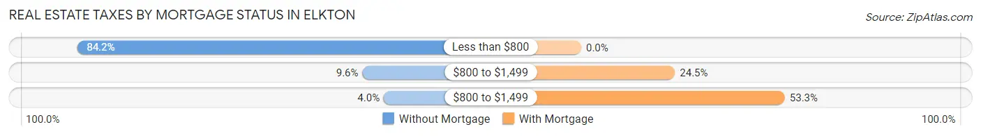 Real Estate Taxes by Mortgage Status in Elkton