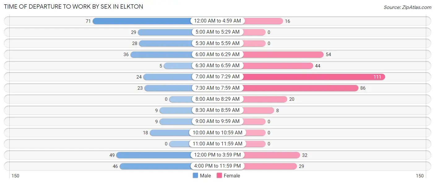 Time of Departure to Work by Sex in Elkton