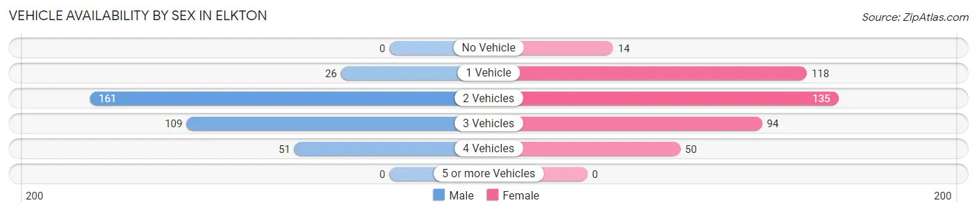 Vehicle Availability by Sex in Elkton