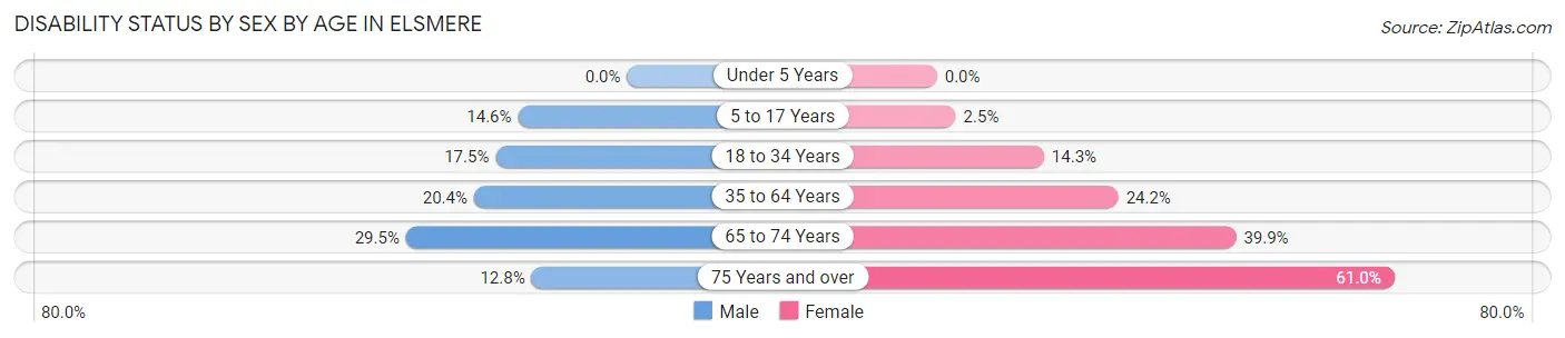 Disability Status by Sex by Age in Elsmere