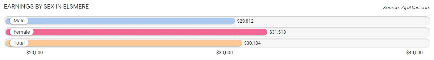 Earnings by Sex in Elsmere