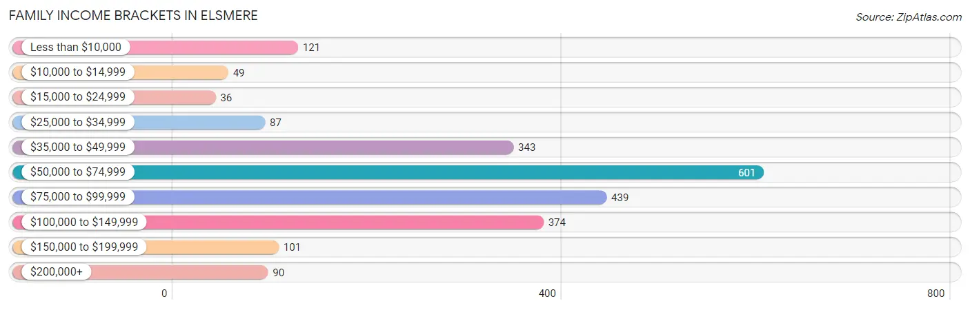 Family Income Brackets in Elsmere